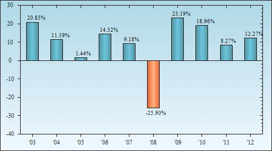 Bar Chart