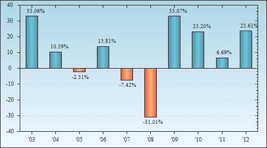 Bar Chart