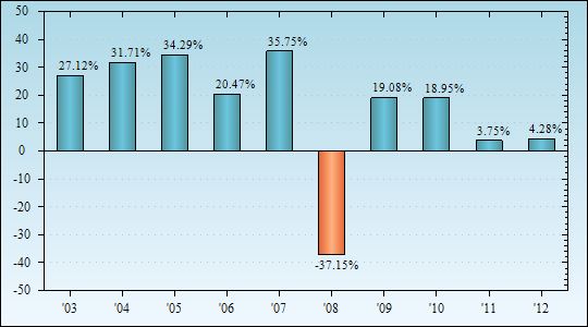 Bar Chart