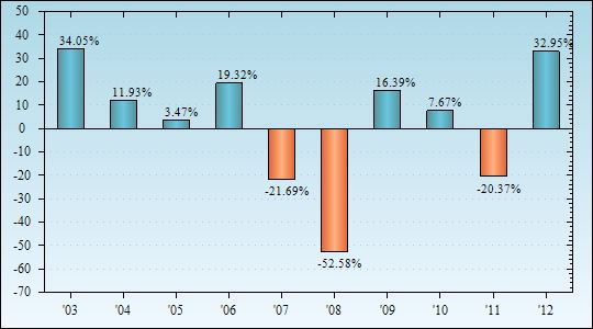 Bar Chart