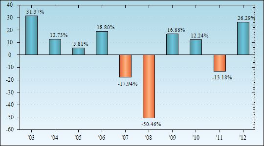 Bar Chart