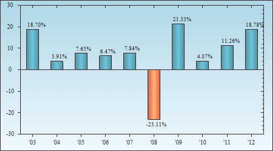 Bar Chart