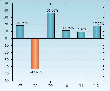 Bar Chart