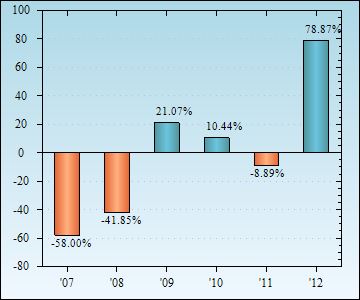 Bar Chart