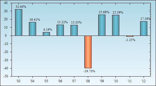 Bar Chart