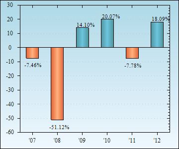 Bar Chart