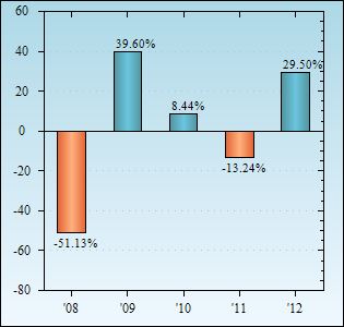 Bar Chart