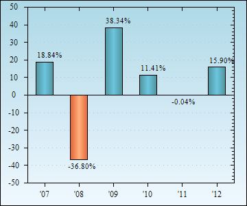 Bar Chart