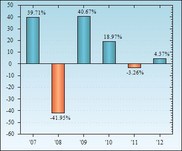 Bar Chart