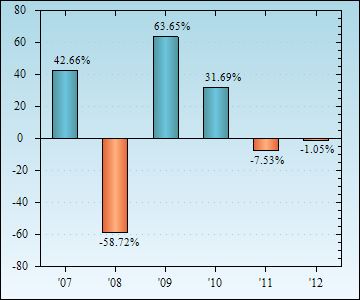 Bar Chart