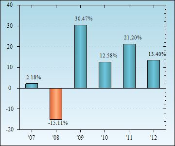 Bar Chart