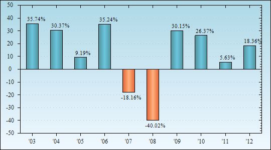 Bar Chart