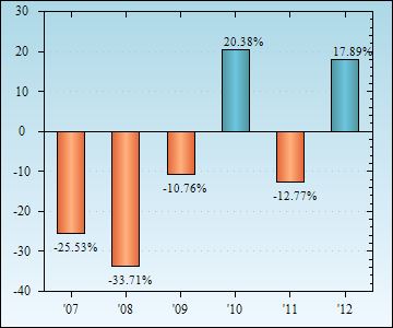 Bar Chart