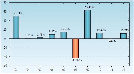 Bar Chart