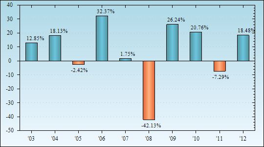 Bar Chart