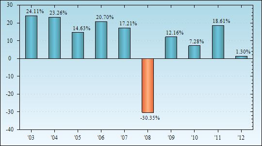 Bar Chart