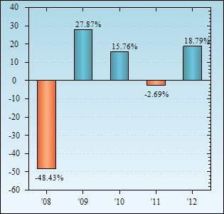 Bar Chart