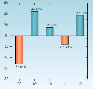 Bar Chart