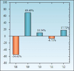 Bar Chart