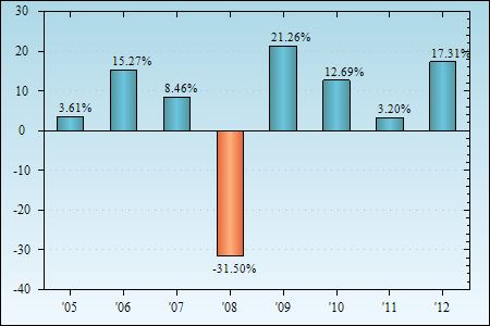 Bar Chart