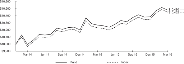 iBonds® Dec 2022 Term Muni Bond ETF