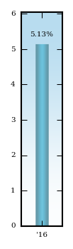 Bar Chart