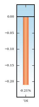 Bar Chart