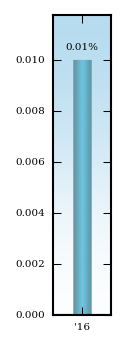 Bar Chart