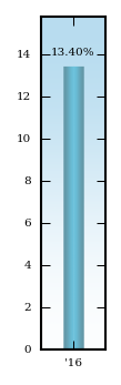 Bar Chart