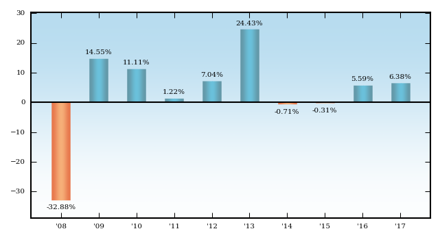 Bar Chart