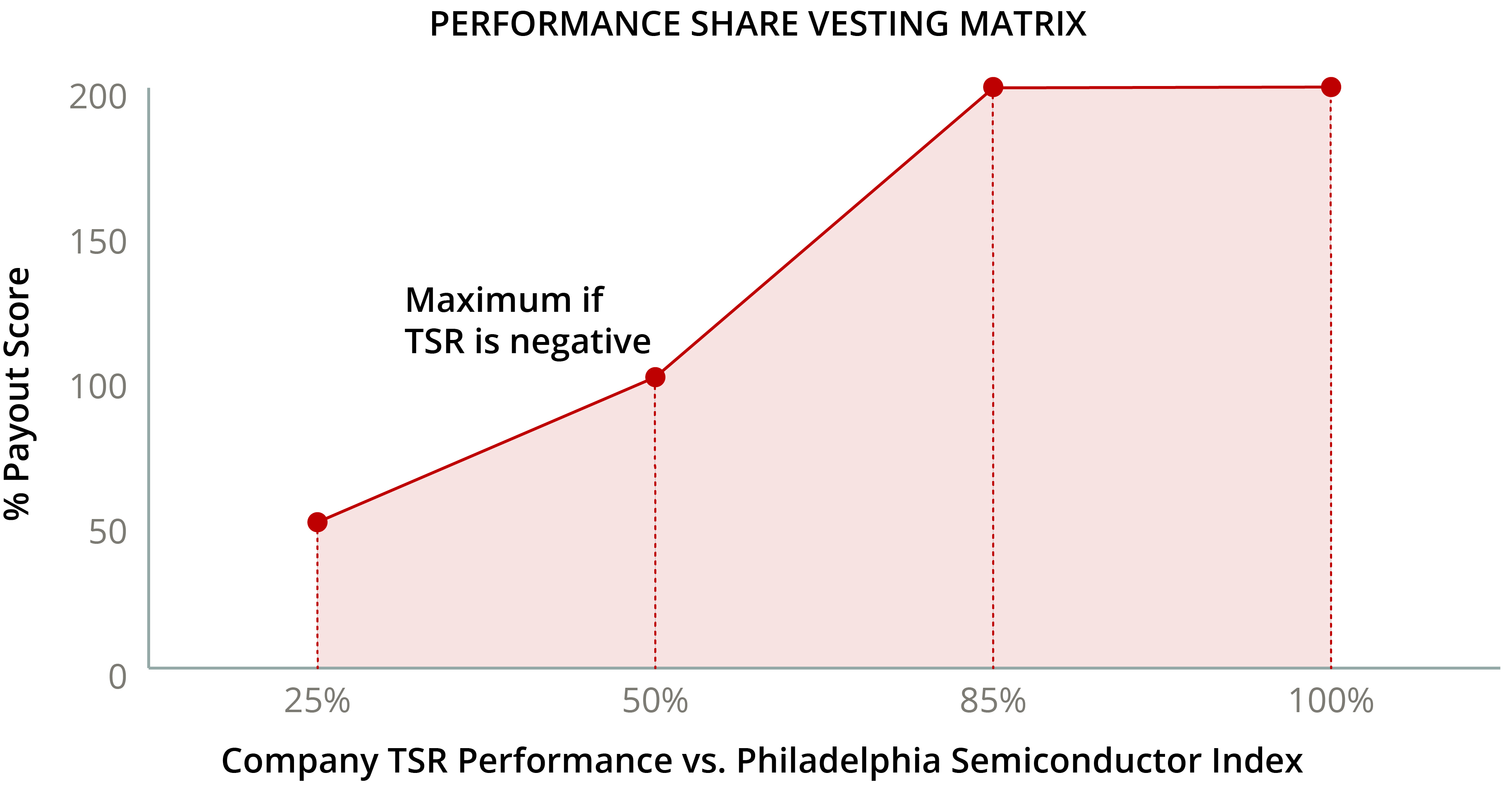 03_426673-1_area_performancesharevestingmatrix.jpg