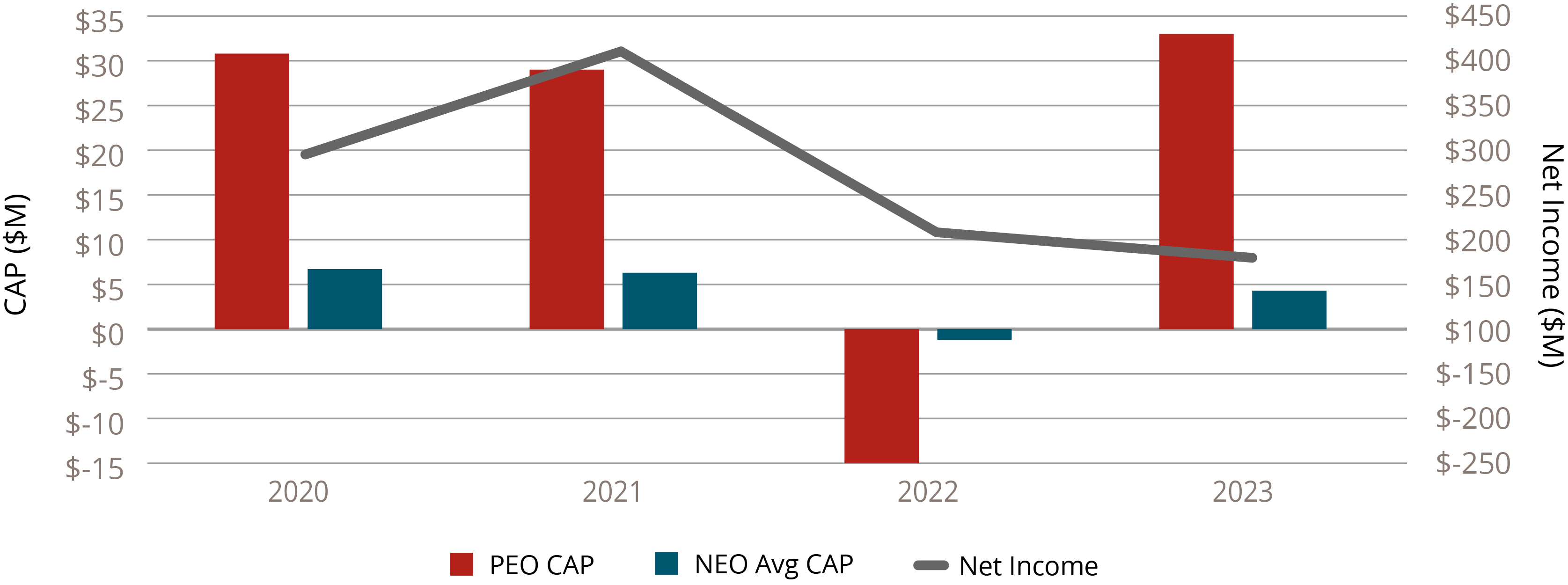 03_426673-3_barcharts_payperformance_CAP vs net income.jpg