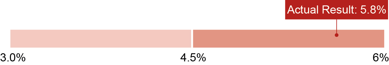 03_426673-1_Actual-Performance_Revenue-growth.jpg
