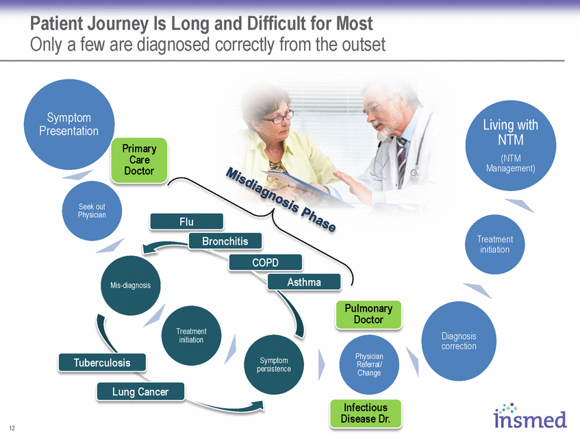 Most only. Patient Journey. Patient Journey Map. Путь пациента Patient Journey. Слайды Patient Journey.