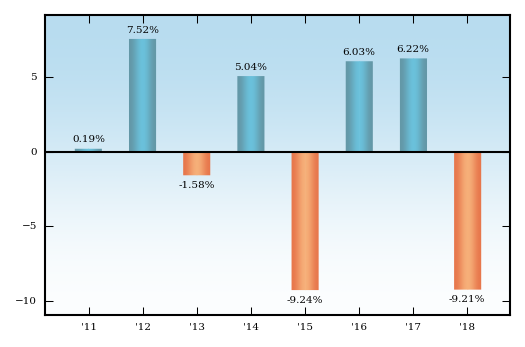 Bar Chart