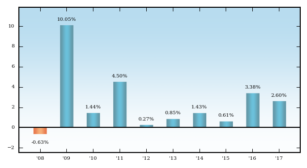 Bar Chart