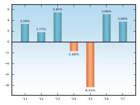 Bar Chart