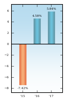 Bar Chart