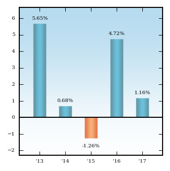 Bar Chart