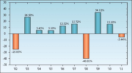 Bar Chart