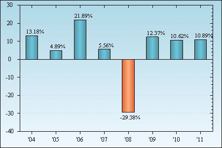 Bar Chart