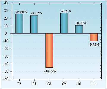 Bar Chart