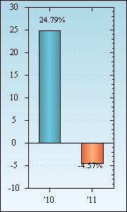 Bar Chart