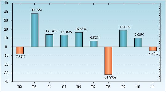 Bar Chart