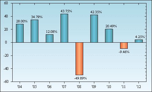 Bar Chart