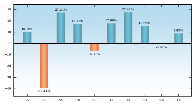 Bar Chart