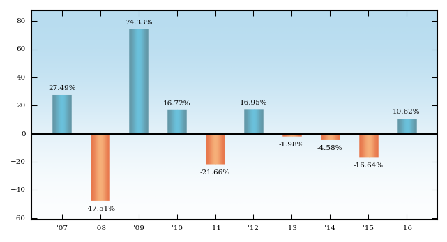 Bar Chart