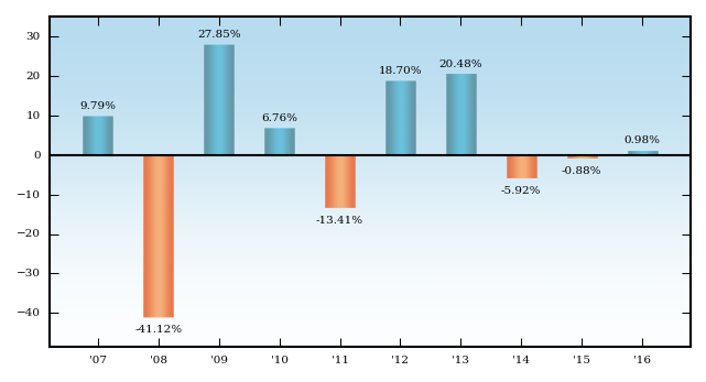 Bar Chart