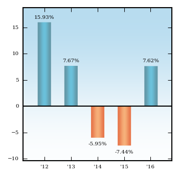 Bar Chart