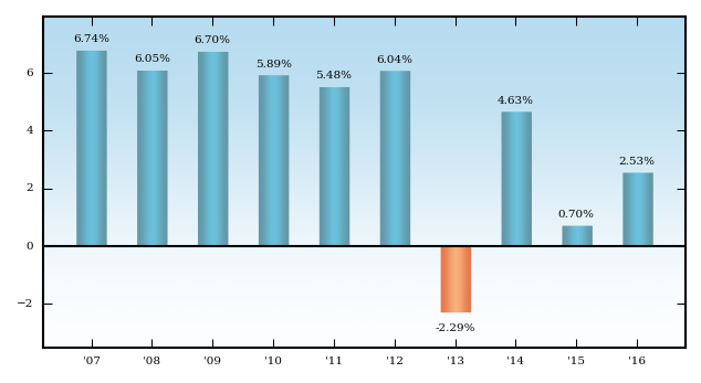 Bar Chart